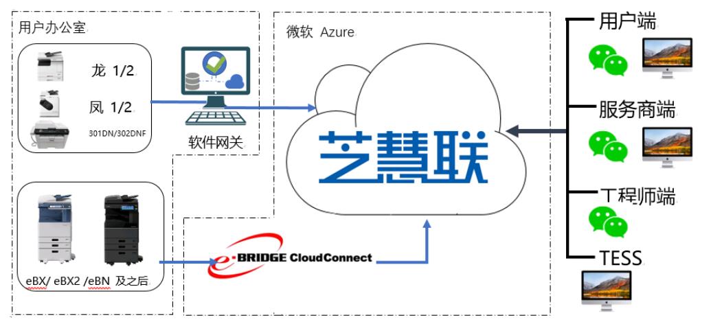 东芝复印机远程设备运维-芝慧联
