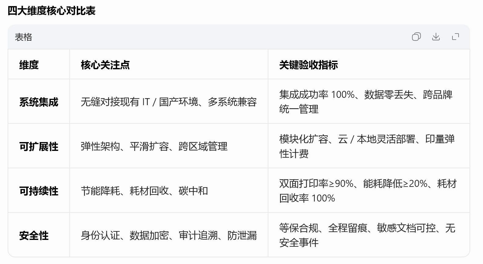 选择合适的办公文印管理服务商的8个步骤